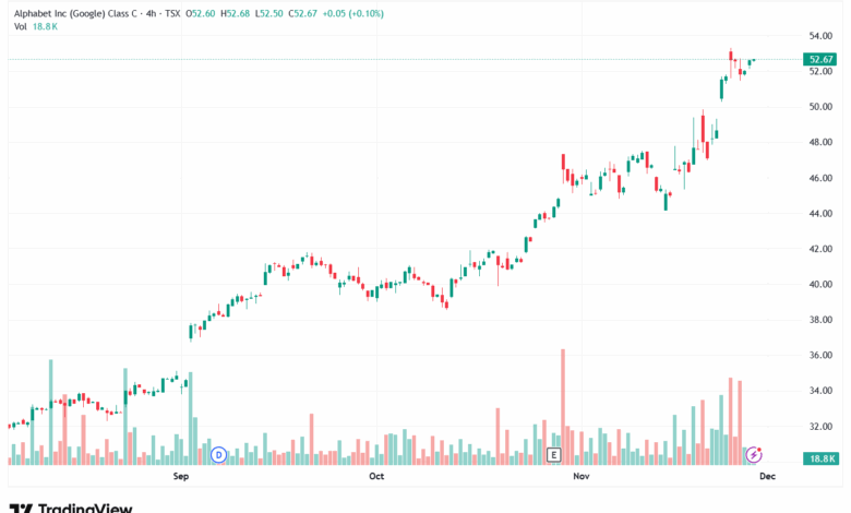 تحليل سهم جوجل الفني Google 28-11-2025