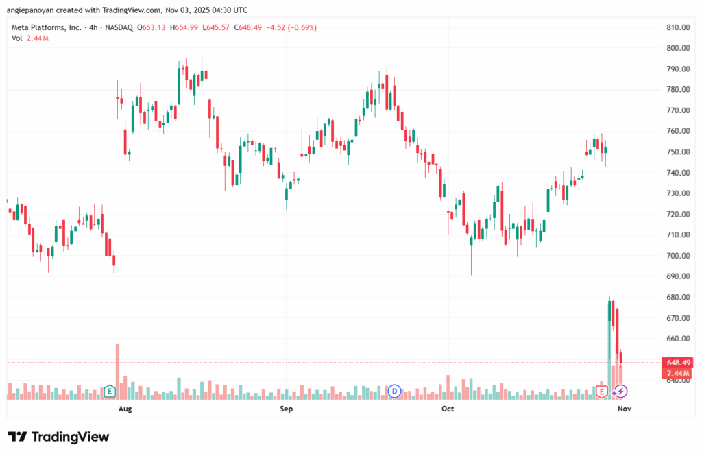 تحليل سهم فيسبوك الفني META-3-11-2025