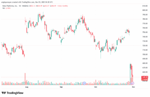 تحليل سهم فيسبوك الفني META-3-11-2025
