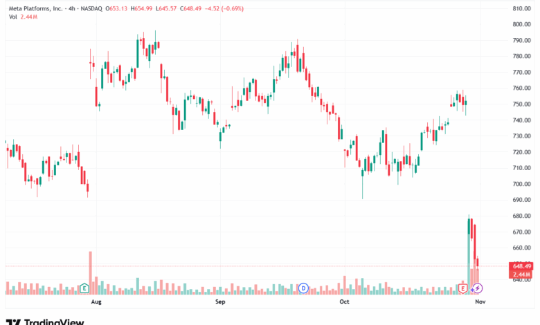 تحليل سهم فيسبوك الفني META-3-11-2025