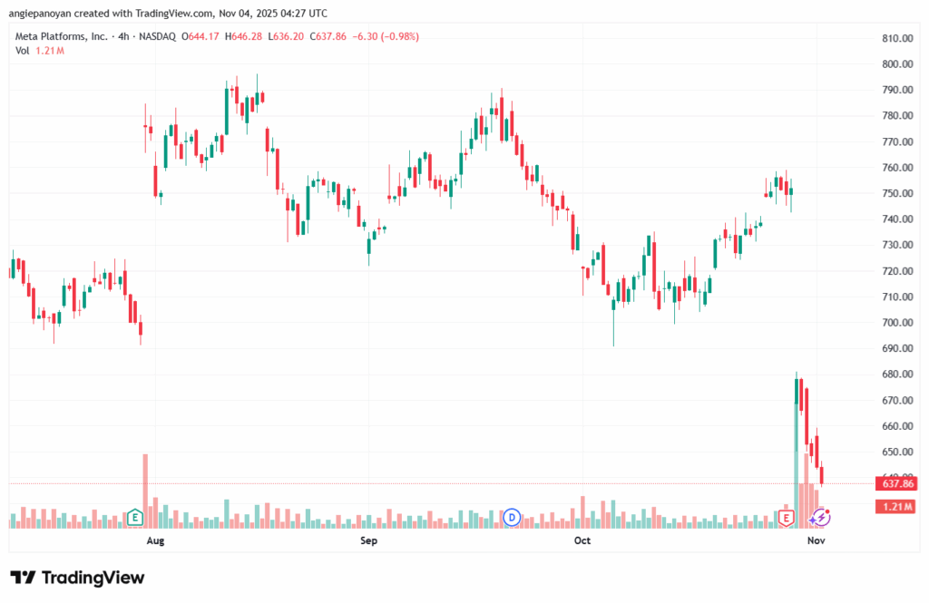 تحليل سهم فيسبوك الفني META-4-11-2025