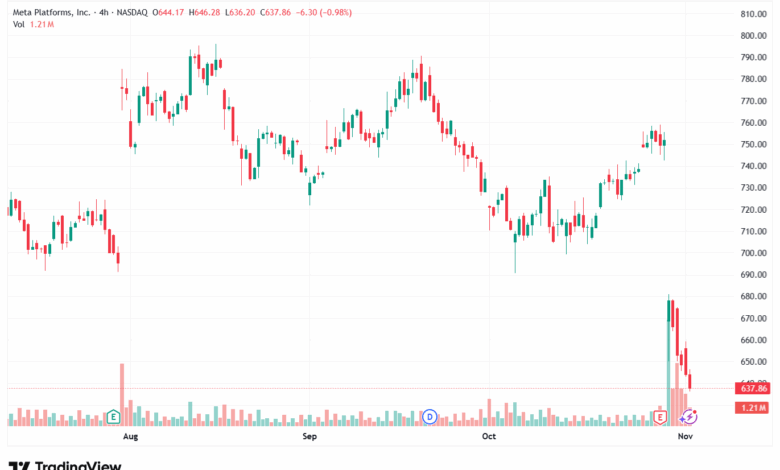 تحليل سهم فيسبوك الفني META-4-11-2025