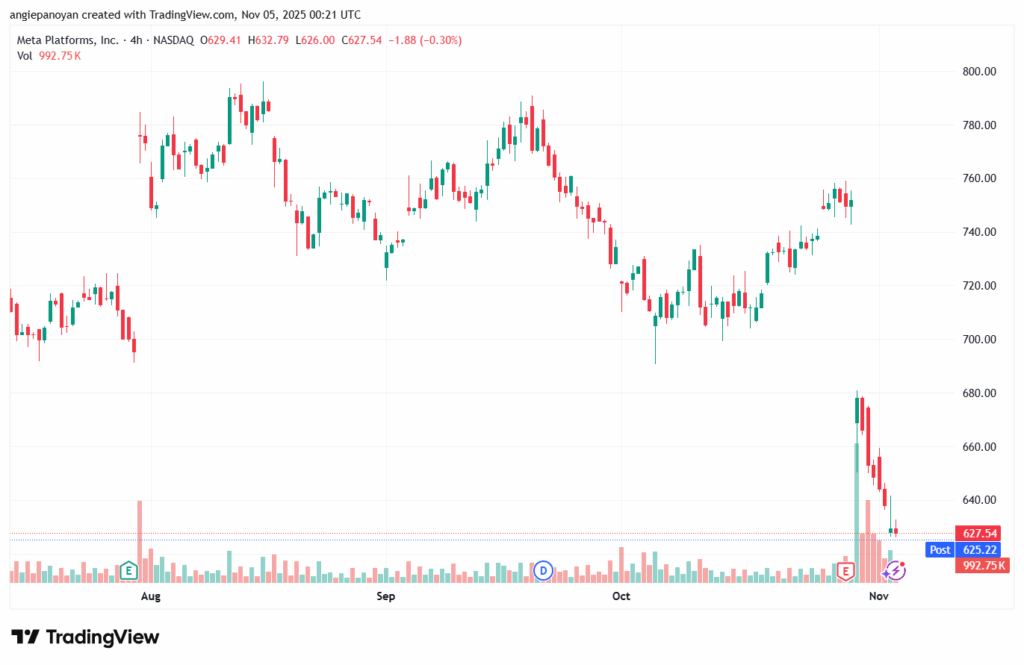 تحليل سهم فيسبوك الفني META-5-11-2025