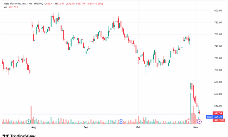 تحليل سهم فيسبوك الفني META-5-11-2025