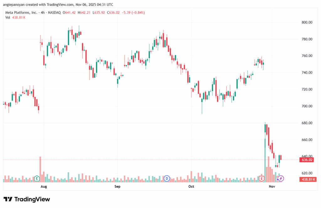 تحليل سهم فيسبوك الفني META-6-11-2025