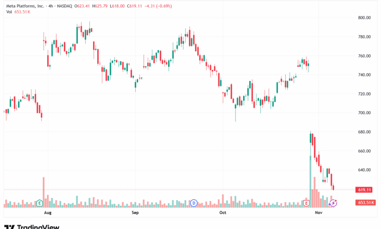 تحليل سهم فيسبوك الفني META-7-11-2025
