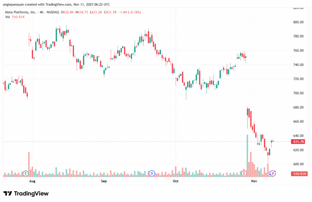 تحليل سهم فيسبوك الفني META-11-11-2025