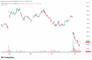 تحليل سهم فيسبوك الفني META-11-11-2025