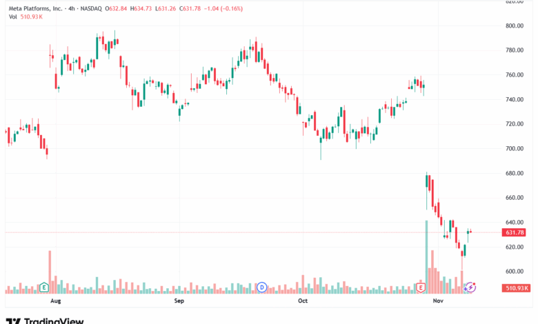 تحليل سهم فيسبوك الفني META-11-11-2025
