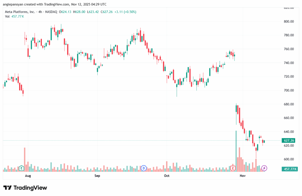 تحليل سهم فيسبوك الفني META-12-11-2025