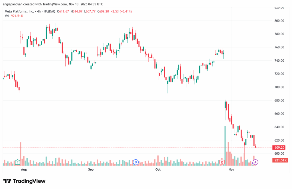 تحليل سهم فيسبوك الفني META-13-11-2025