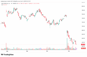تحليل سهم فيسبوك الفني META-13-11-2025