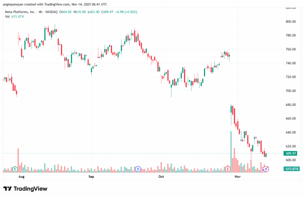 تحليل سهم فيسبوك الفني META-14-11-2025
