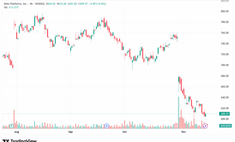 تحليل سهم فيسبوك الفني META-14-11-2025