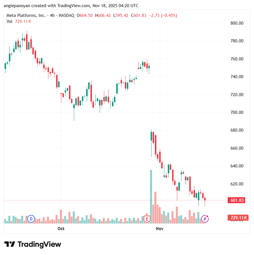 تحليل سهم فيسبوك الفني META-18-11-2025