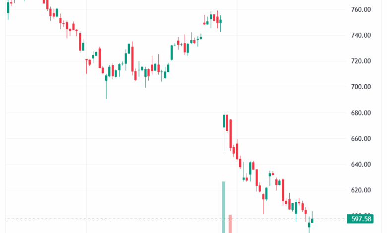 تحليل سهم فيسبوك الفني META-19-11-2025