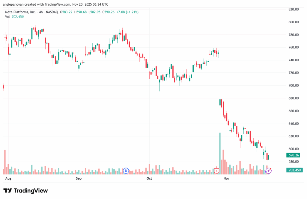 تحليل سهم فيسبوك الفني META-20-11-2025