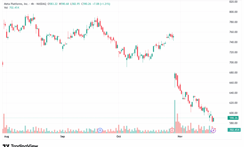 تحليل سهم فيسبوك الفني META-20-11-2025