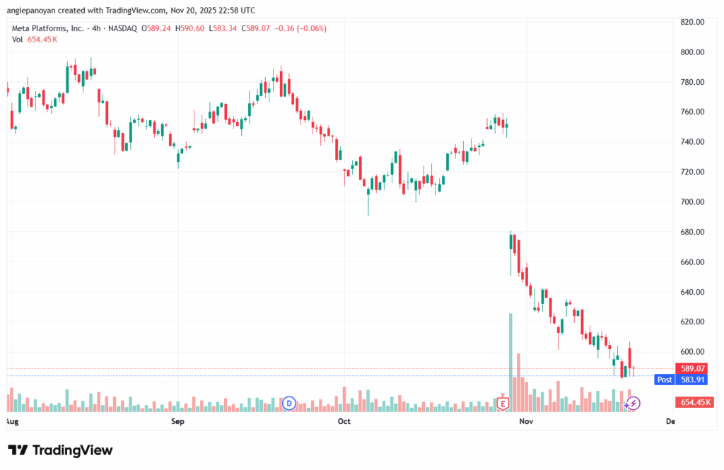 تحليل سهم فيسبوك الفني META-21-11-2025