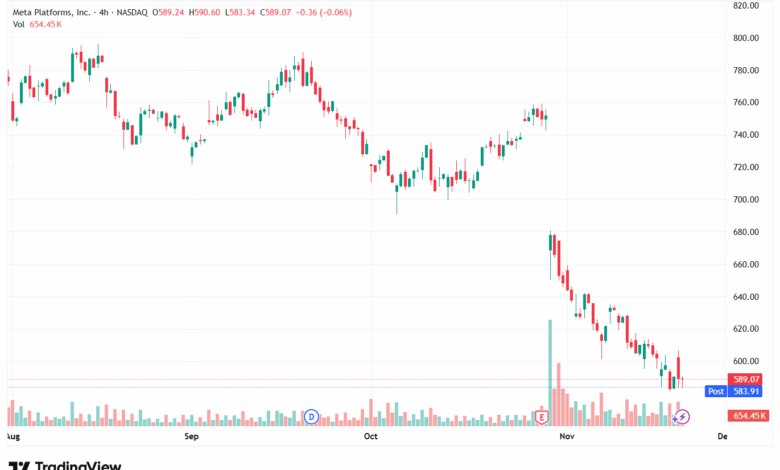تحليل سهم فيسبوك الفني META-21-11-2025