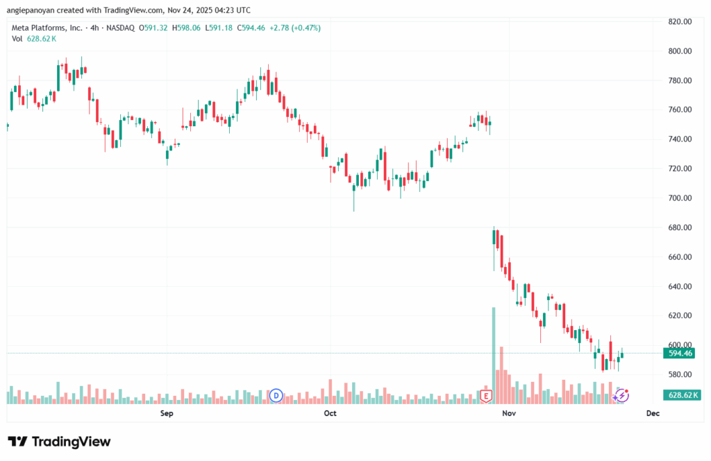 تحليل سهم فيسبوك الفني META-24-11-2025