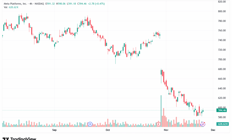 تحليل سهم فيسبوك الفني META-24-11-2025