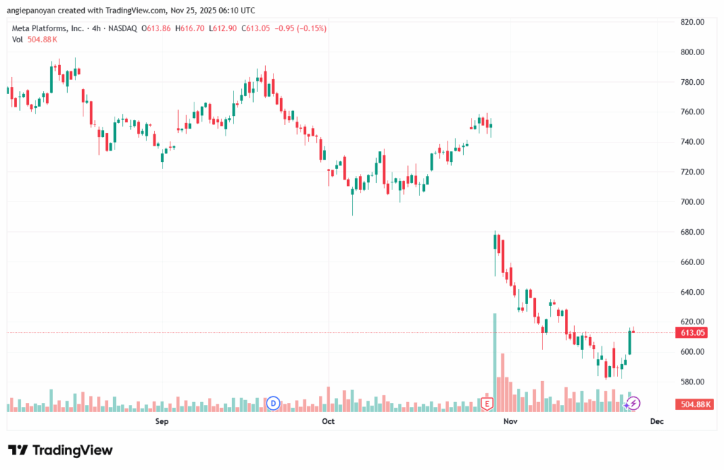 تحليل سهم فيسبوك الفني META-25-11-2025