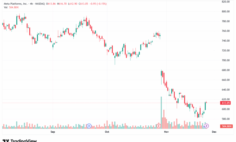 تحليل سهم فيسبوك الفني META-25-11-2025