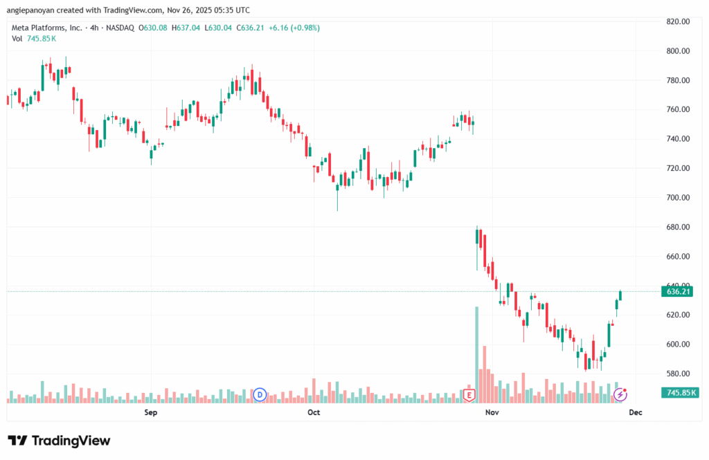 تحليل سهم فيسبوك الفني META-26-11-2025