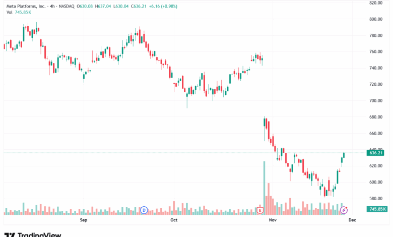 تحليل سهم فيسبوك الفني META-26-11-2025