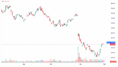 تحليل سهم فيسبوك الفني META-27-11-2025