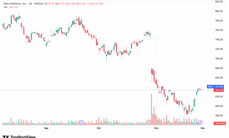 تحليل سهم فيسبوك الفني META-27-11-2025