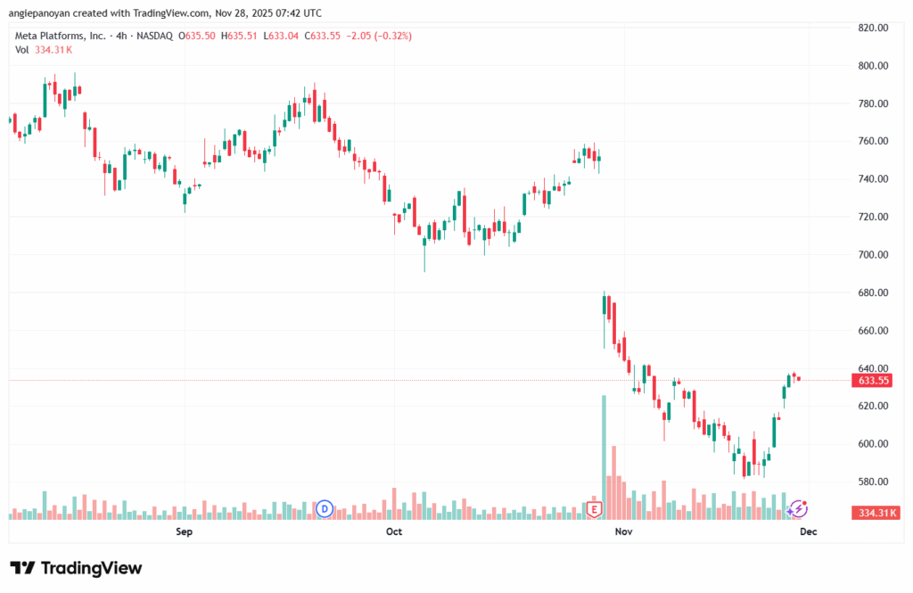 تحليل سهم فيسبوك الفني META-28-11-2025