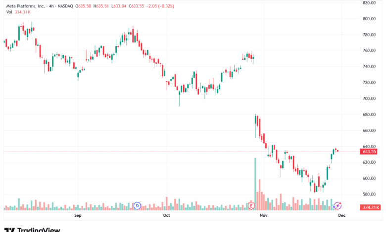 تحليل سهم فيسبوك الفني META-28-11-2025