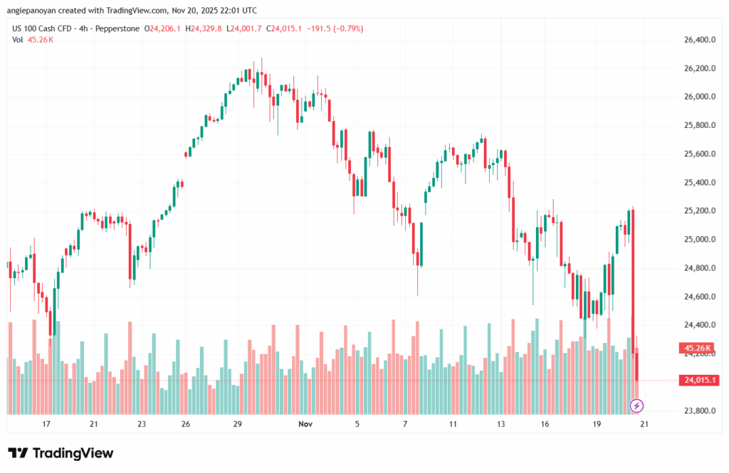 تحليل مؤشر ناسداك الفني US100-NASDAQ-21-11-2025