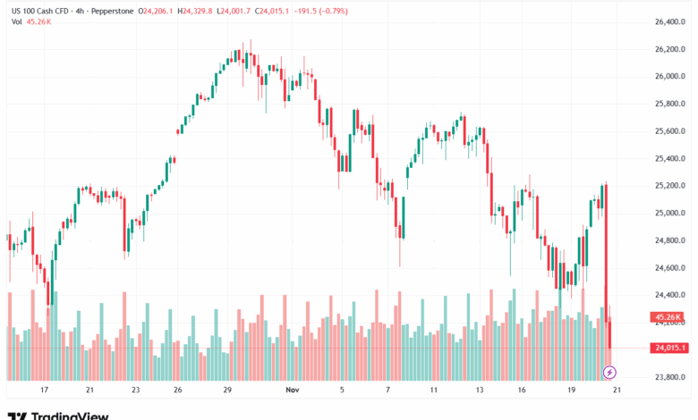 تحليل مؤشر ناسداك الفني US100-NASDAQ-21-11-2025