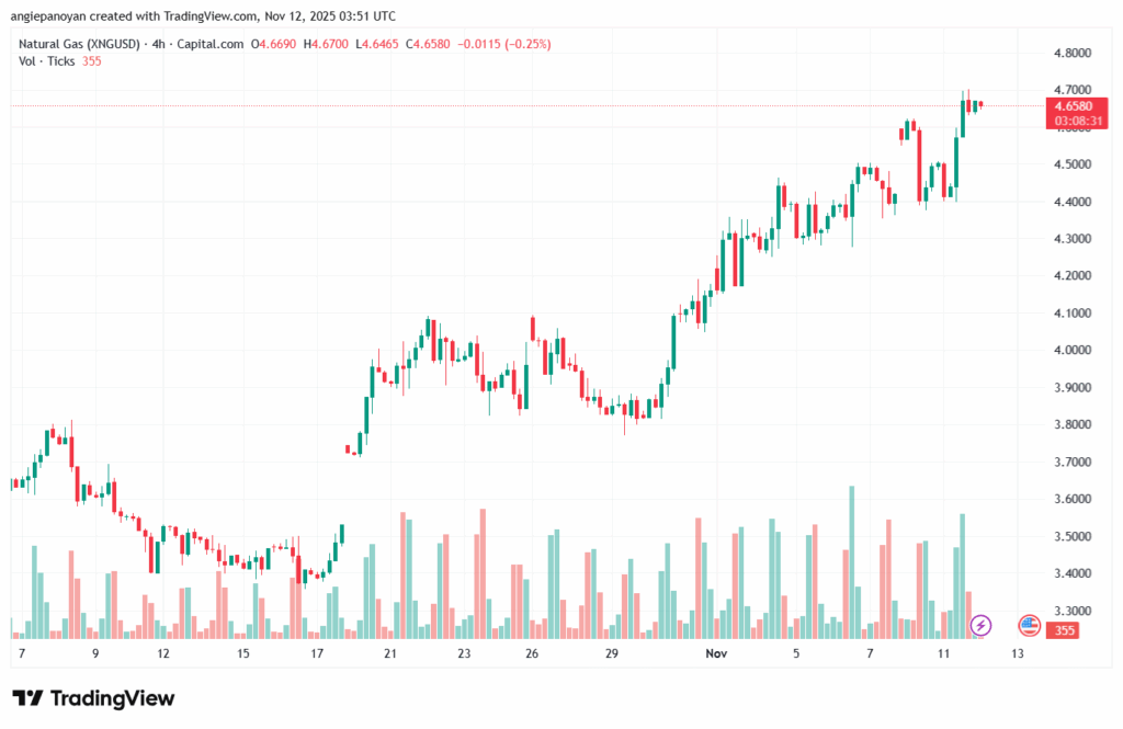 تحليل الغاز الطبيعي NATURAL GAS 12-11-2025