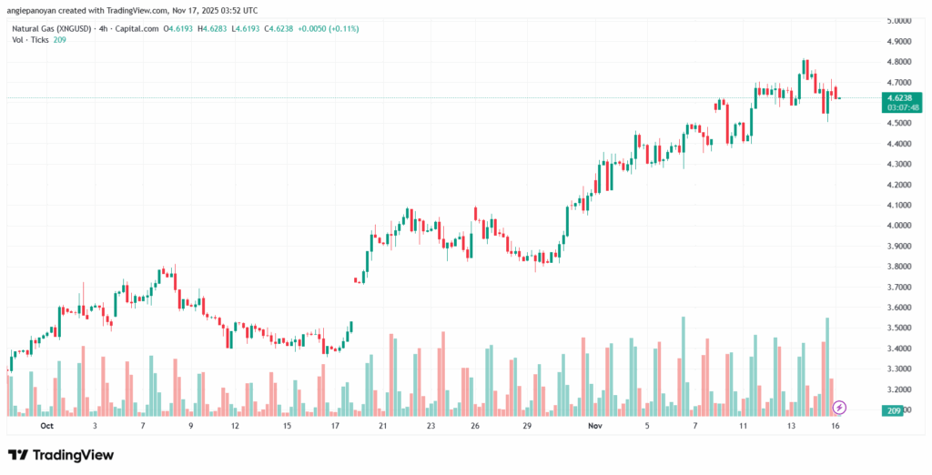 تحليل الغاز الطبيعي NATURAL GAS 17-11-2025