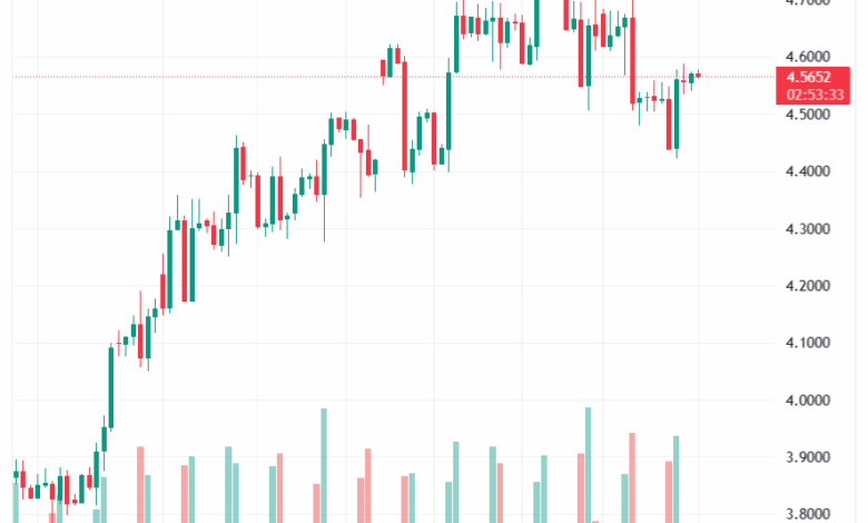 تحليل الغاز الطبيعي NATURAL GAS 19-11-2025