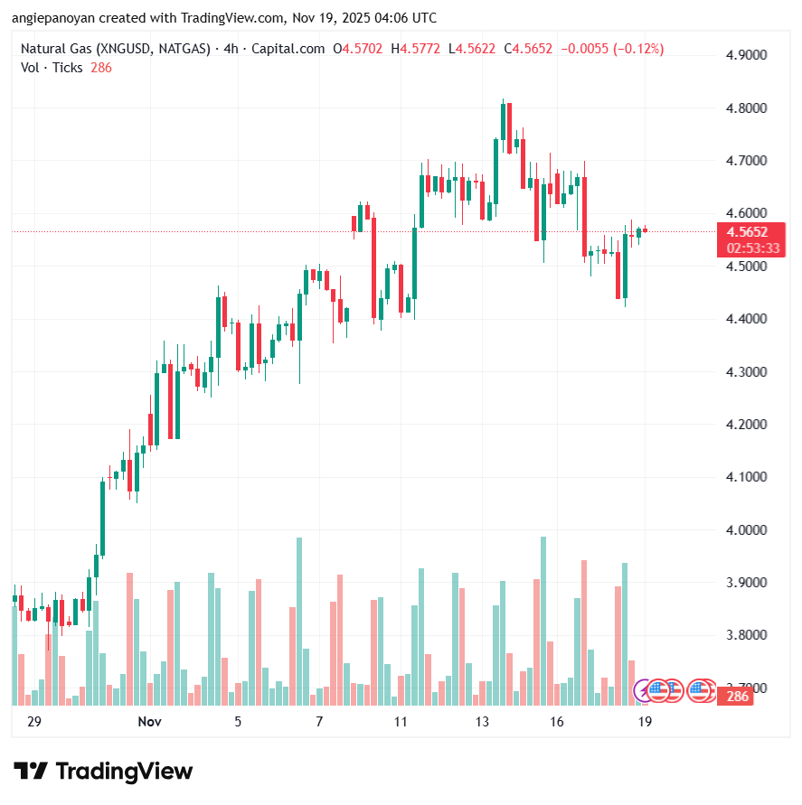تحليل الغاز الطبيعي NATURAL GAS 19-11-2025