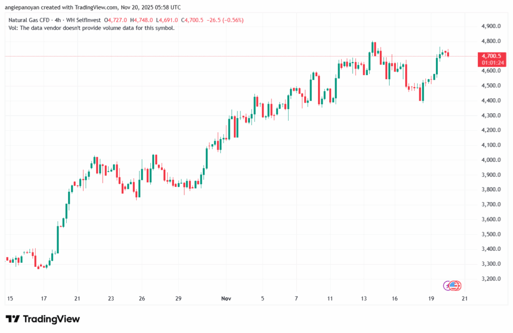 تحليل الغاز الطبيعي NATURAL GAS 20-11-2025