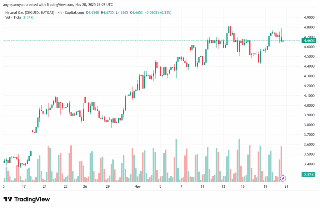 تحليل الغاز الطبيعي NATURAL GAS 21-11-2025