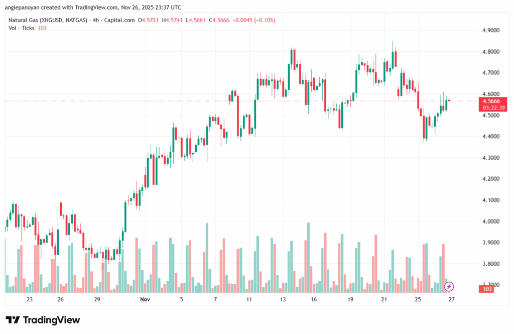 تحليل الغاز الطبيعي NATURAL GAS 27-11-2025