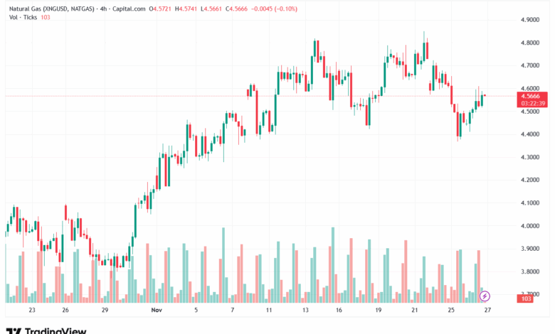 تحليل الغاز الطبيعي NATURAL GAS 27-11-2025