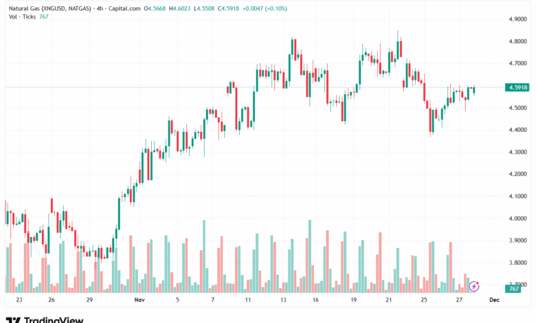 تحليل الغاز الطبيعي NATURAL GAS 28-11-2025