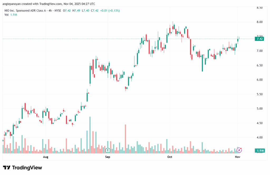 تحليل سهم نيو NIO-4-11-2025