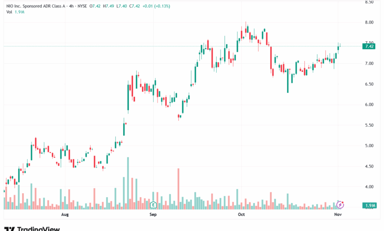 تحليل سهم نيو NIO-4-11-2025
