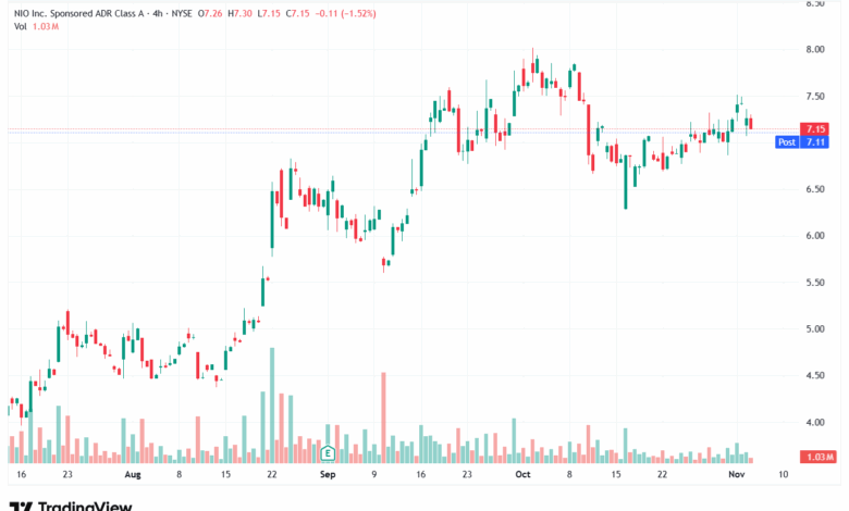 تحليل سهم نيو NIO-5-11-2025