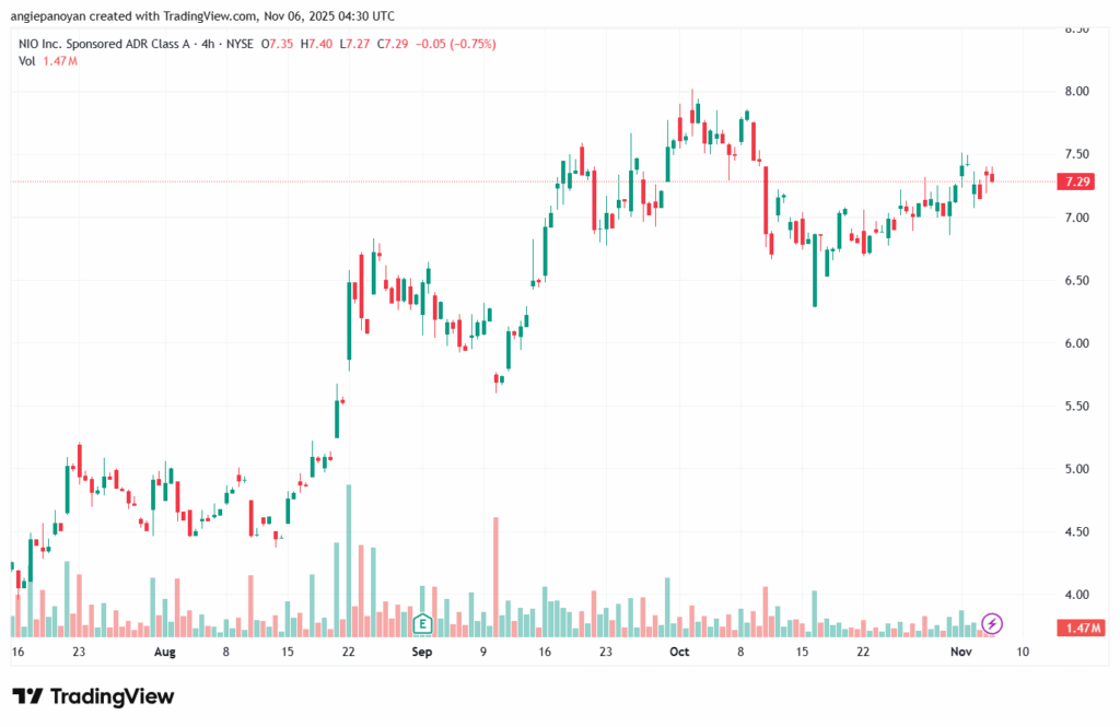 تحليل سهم نيو NIO-6-11-2025
