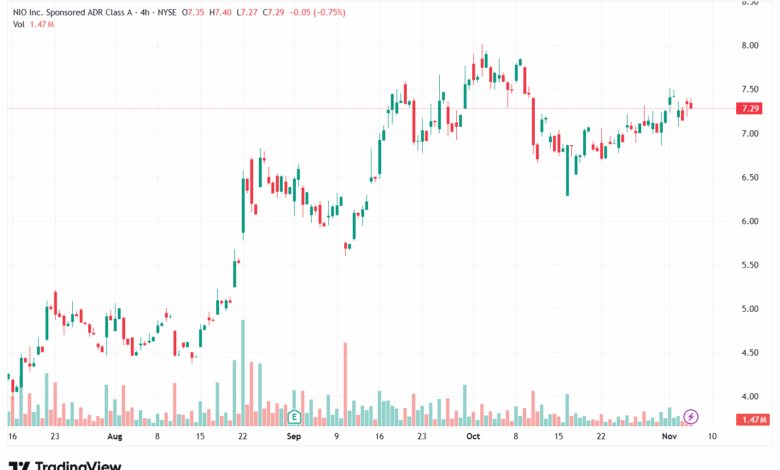 تحليل سهم نيو NIO-6-11-2025
